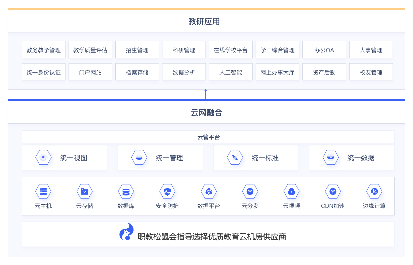 职教松鼠会-职业教育-云网融合方案